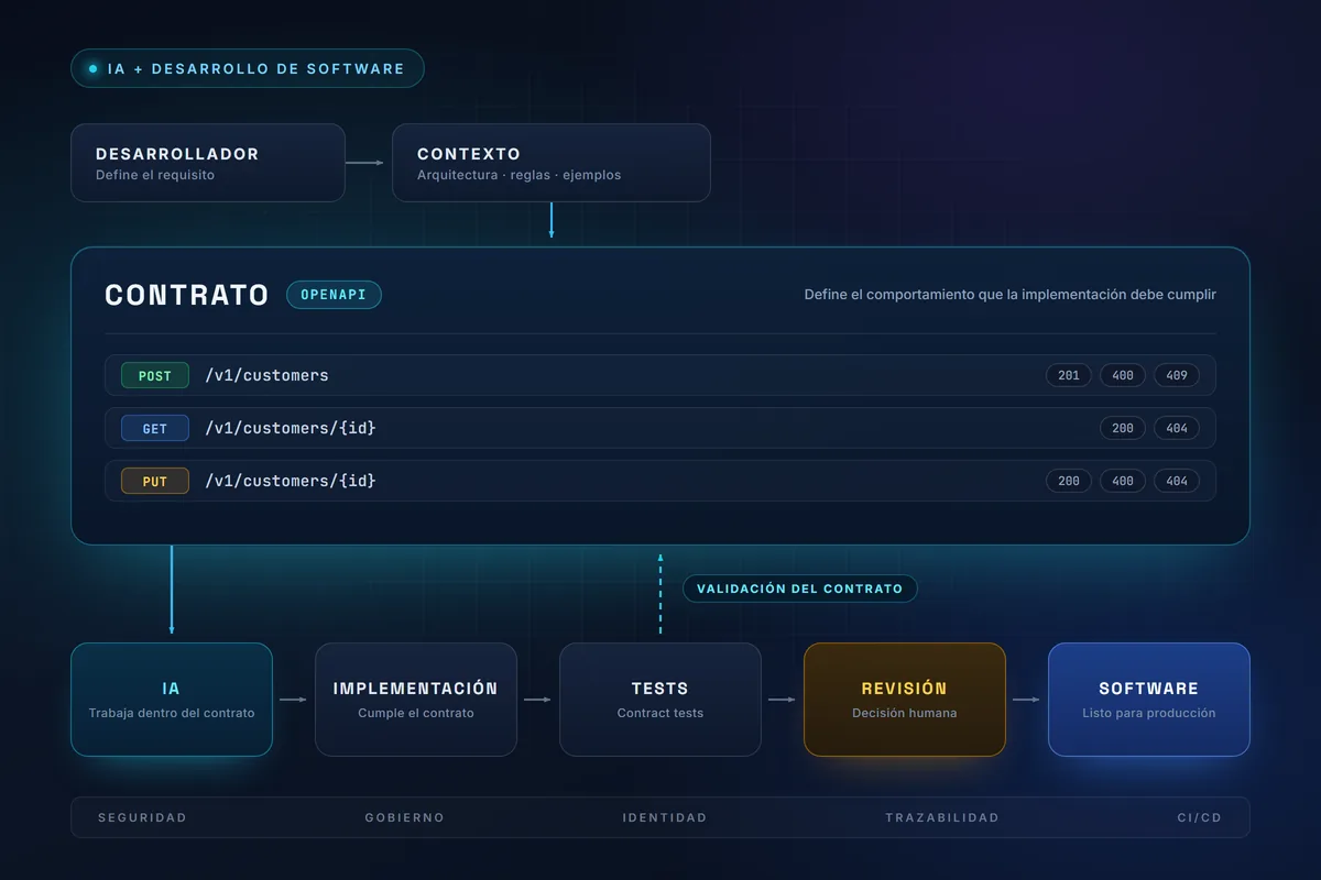 Ilustración del artículo: Desarrollo de software con IA: el método, no la herramienta