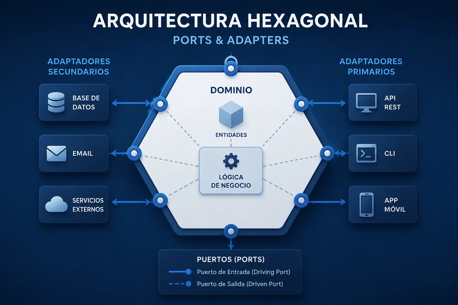 Arquitectura Hexagonal desde cero