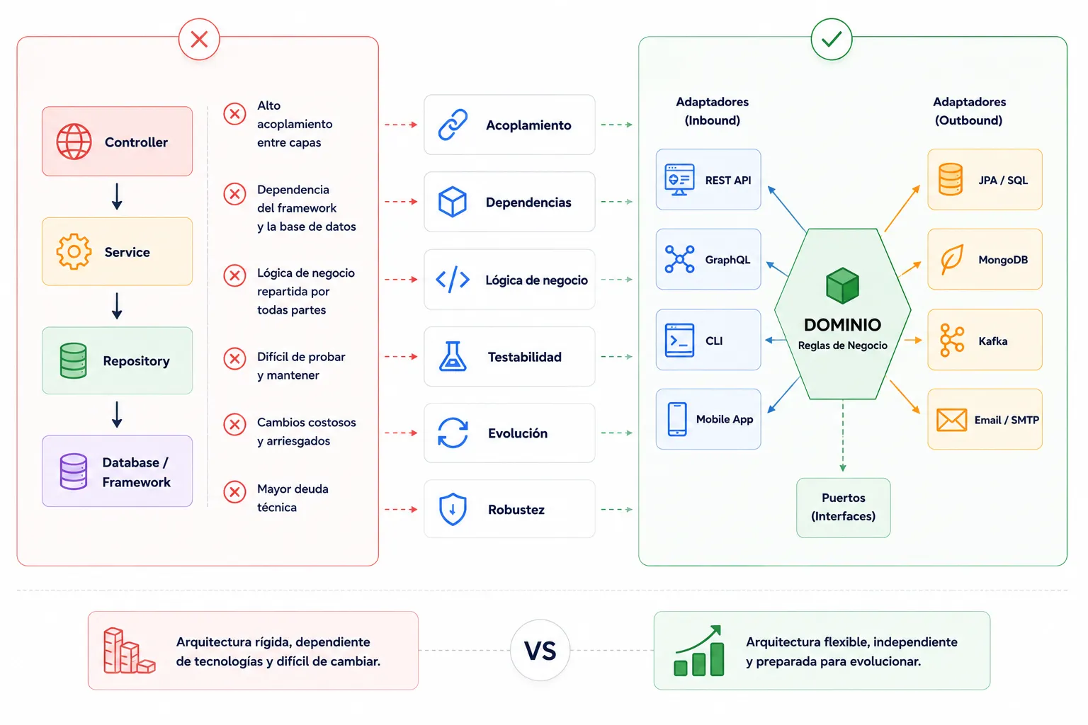 Resumen Arquitectura Hexagonal