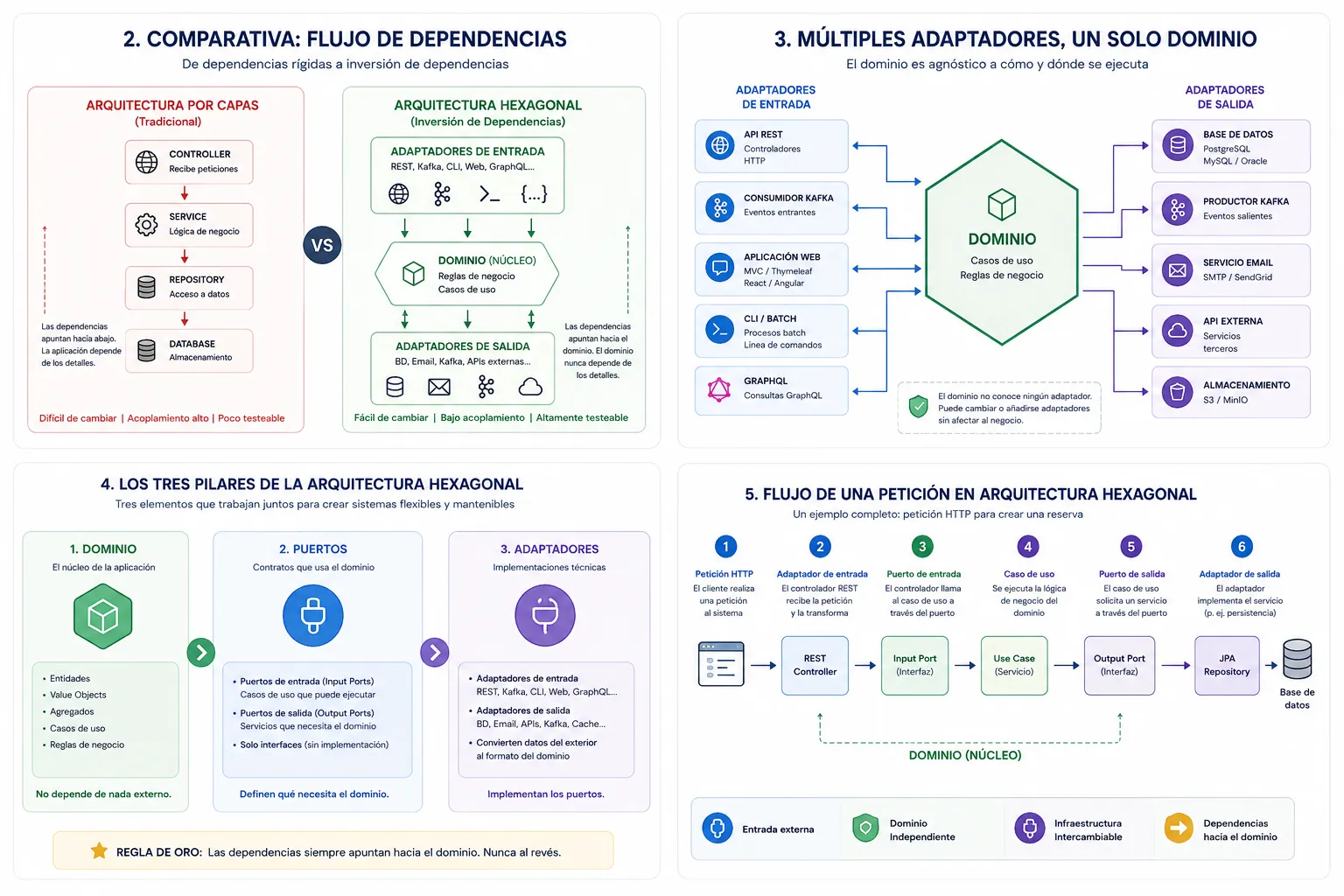Comparativa de dependencias