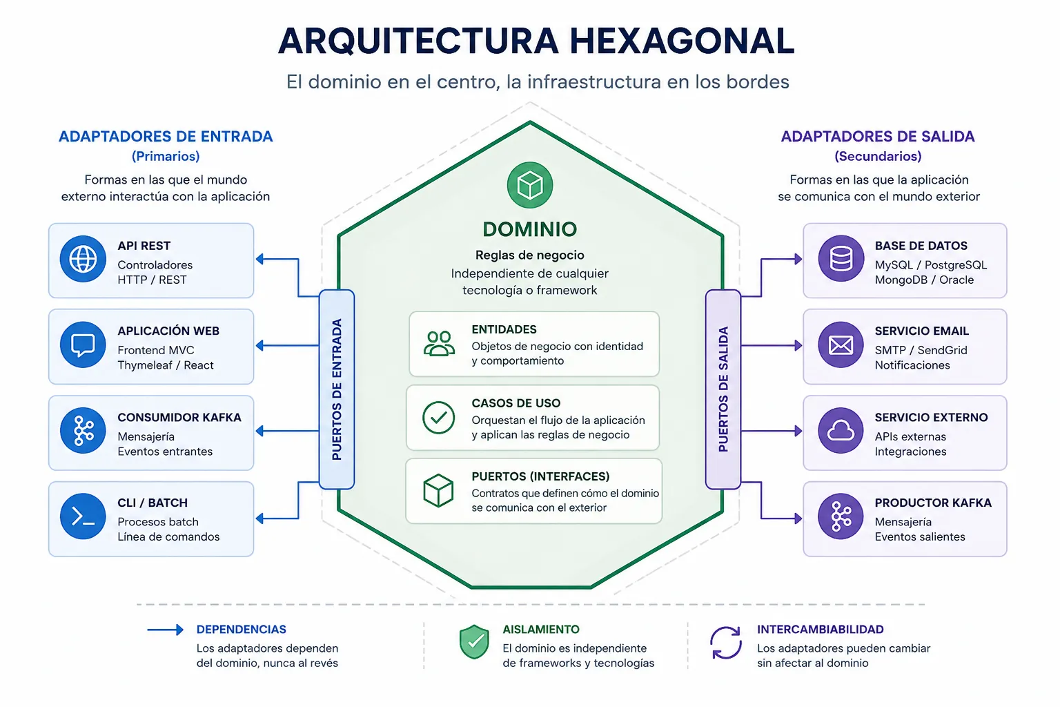 Arquitectura Hexagonal