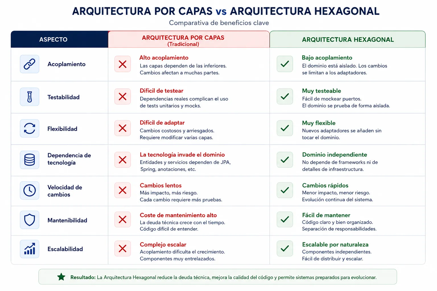 Arquitectura tradicional por capas