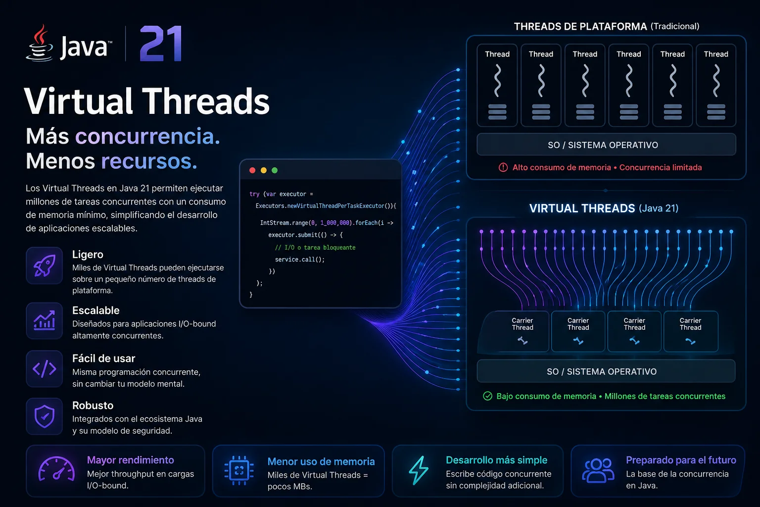 Virtual Threads en Java 21