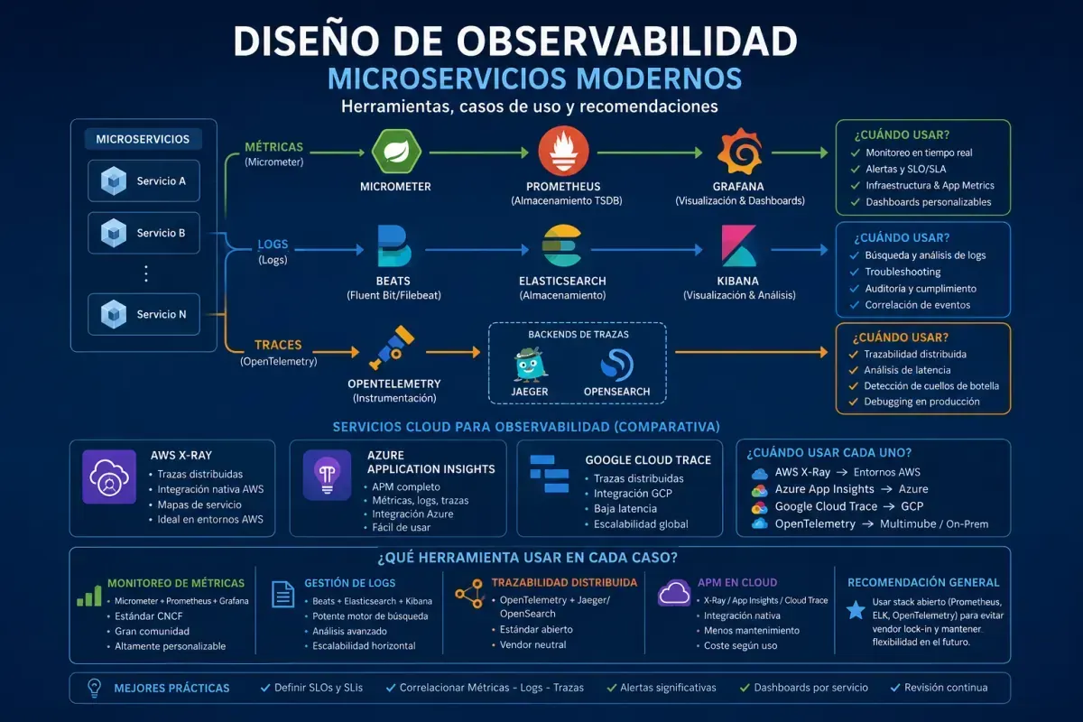 Portada del artículo: Observabilidad en Microservicios