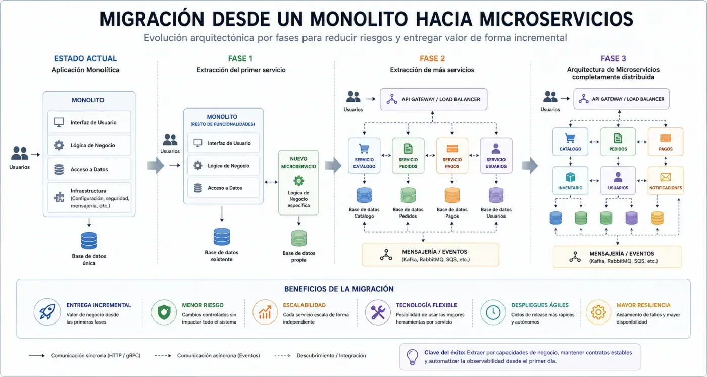 Migración desde un monolito hacia una arquitectura de microservicios