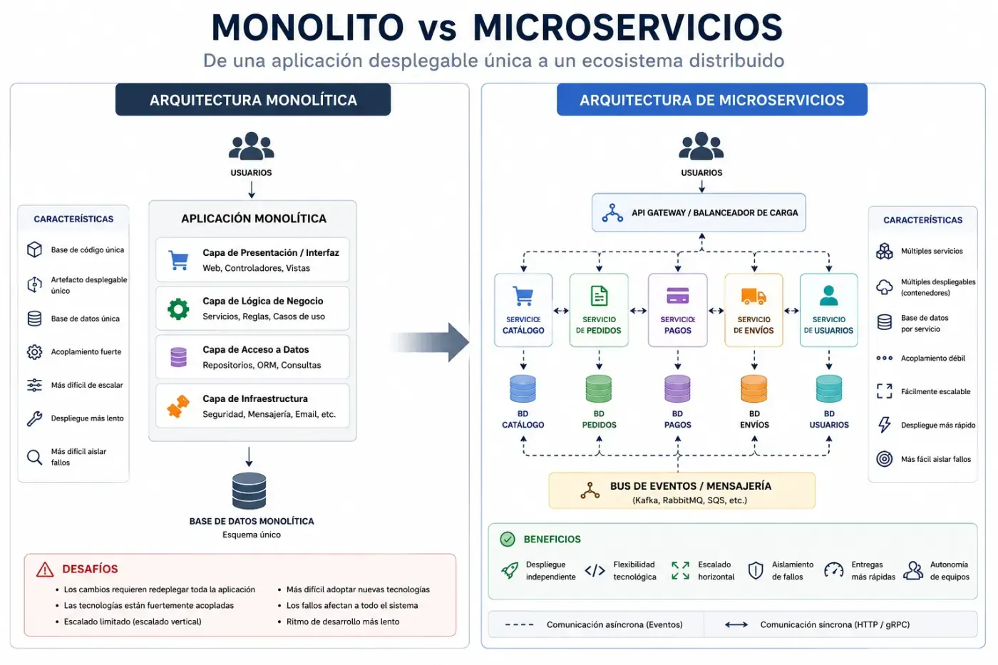 Monolito frente a arquitectura de microservicios