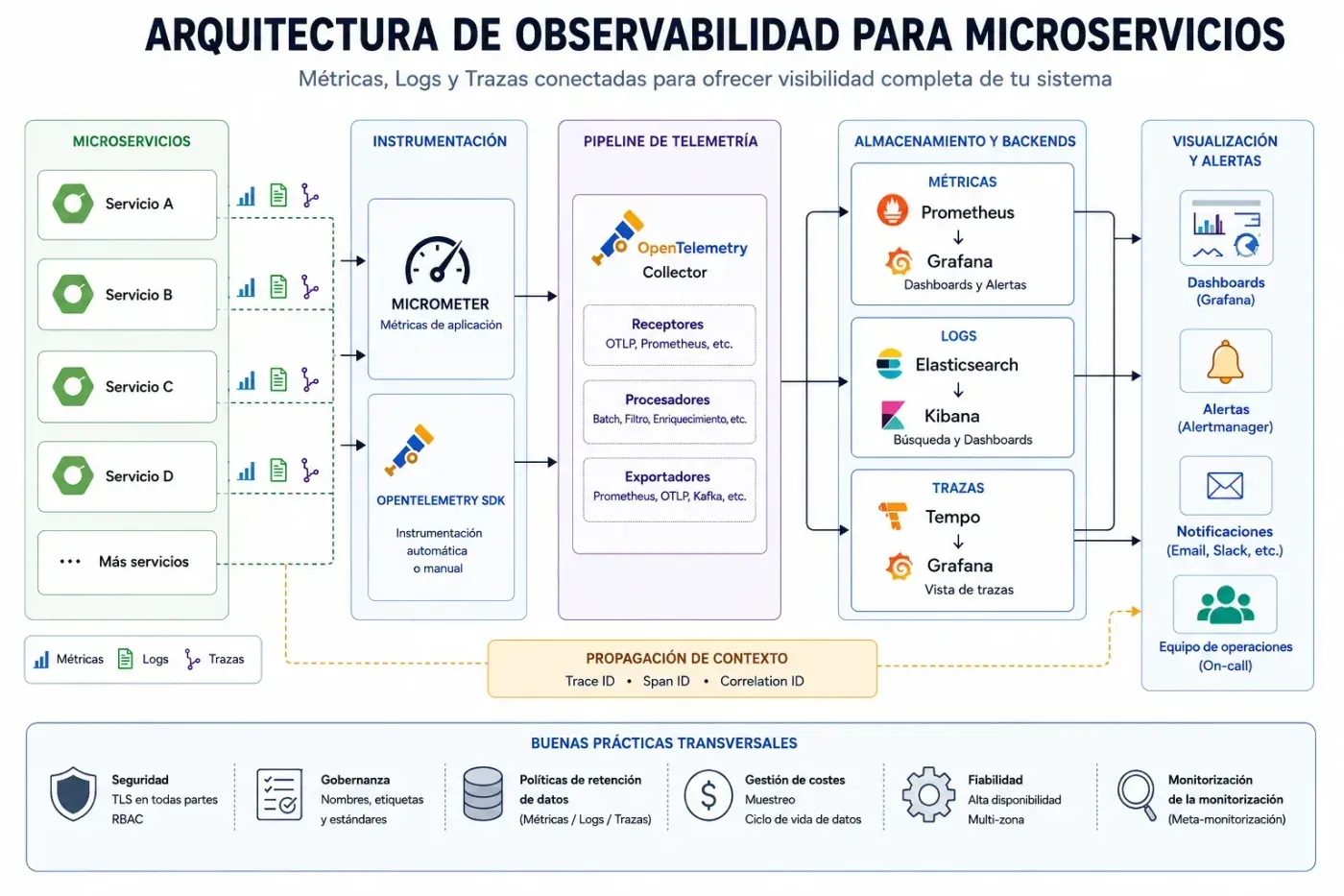 Diseño de observabilidad para arquitecturas de microservicios