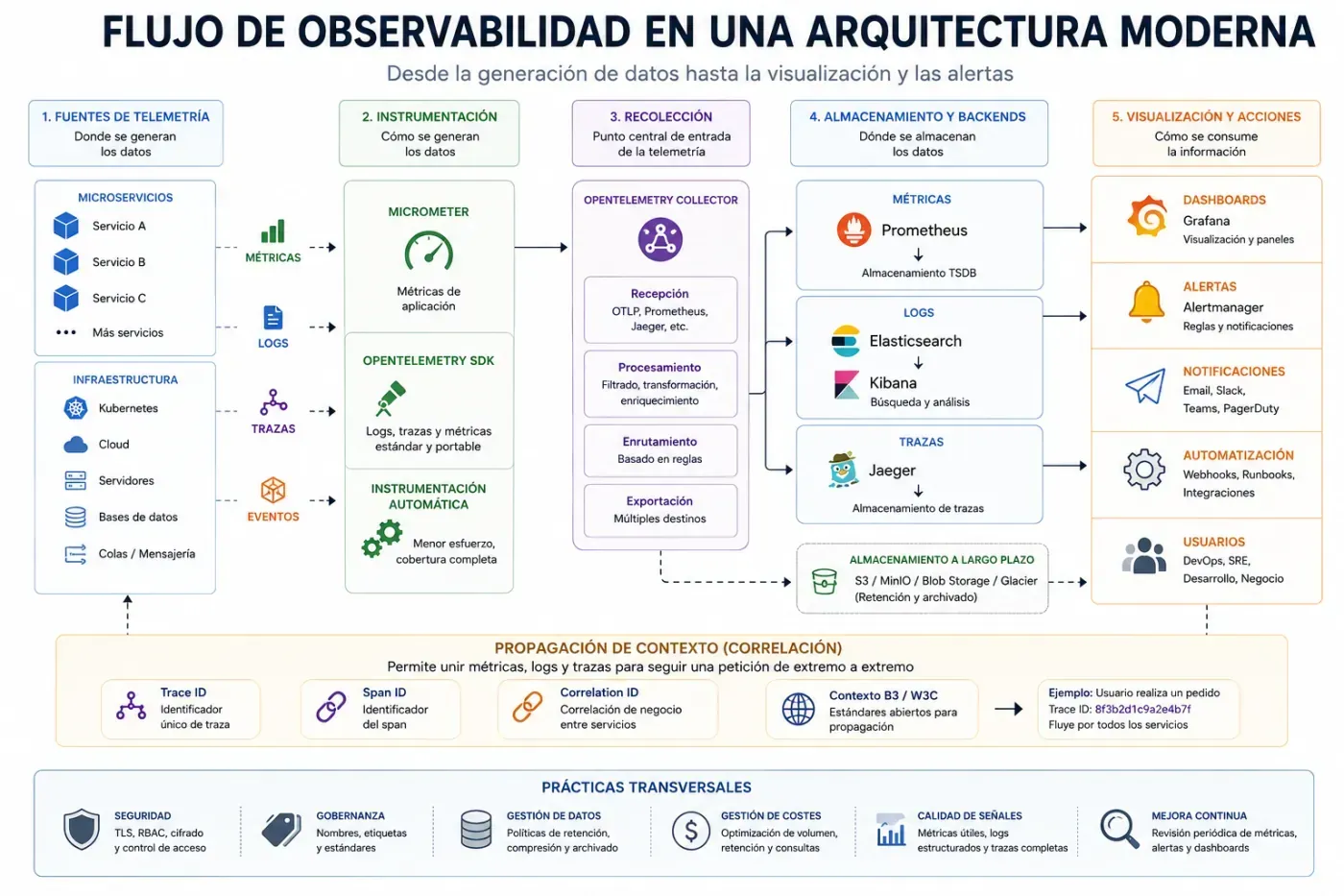 Flujo completo de observabilidad