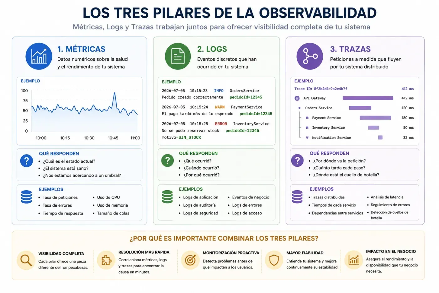 Los tres pilares de la observabilidad